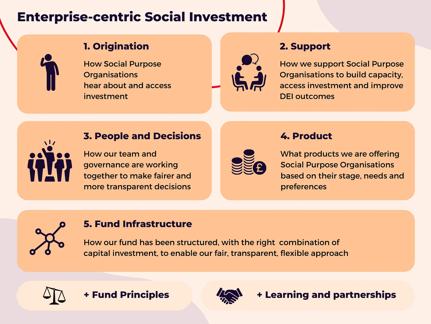 Image description: The five key ingredients to Enterprise-centric Social Investment are Origination, Support, People and Decisions, the Product and the Fund Infrastructure. Additional ingredients are the fund principles as well as learning and partnerships.